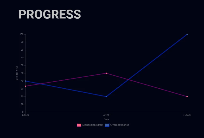 Progress graph of bejour website