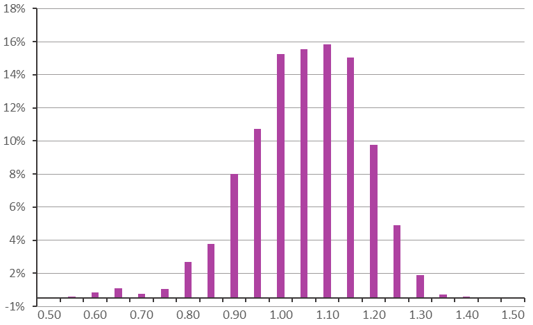 Progress graph of bejour website